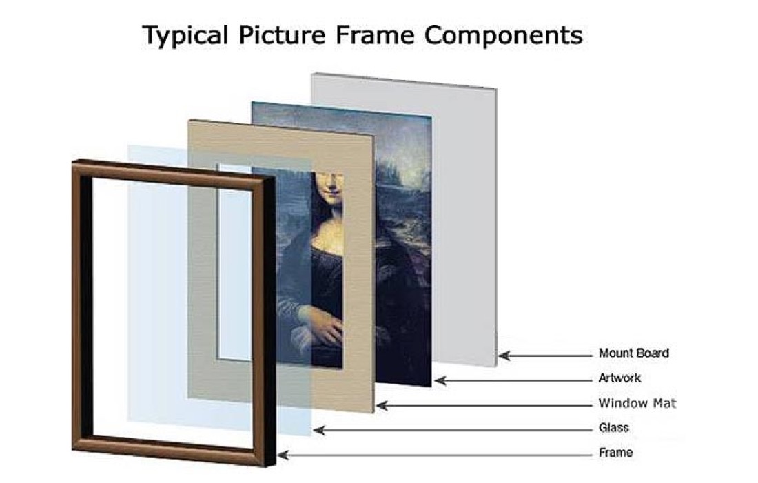 Diagram of the parts of a picture frame